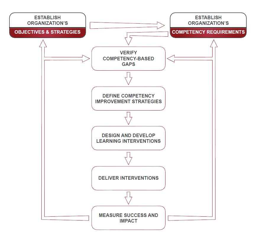 artdo international ctp training model