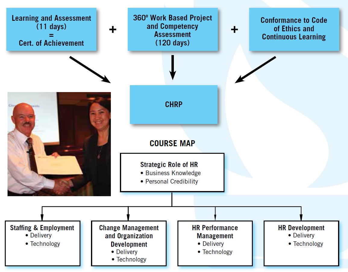 chrp program artdo international chart